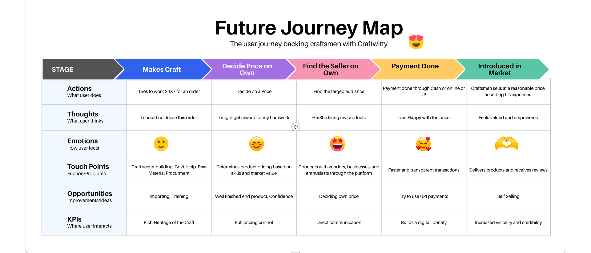 Future Journey Map