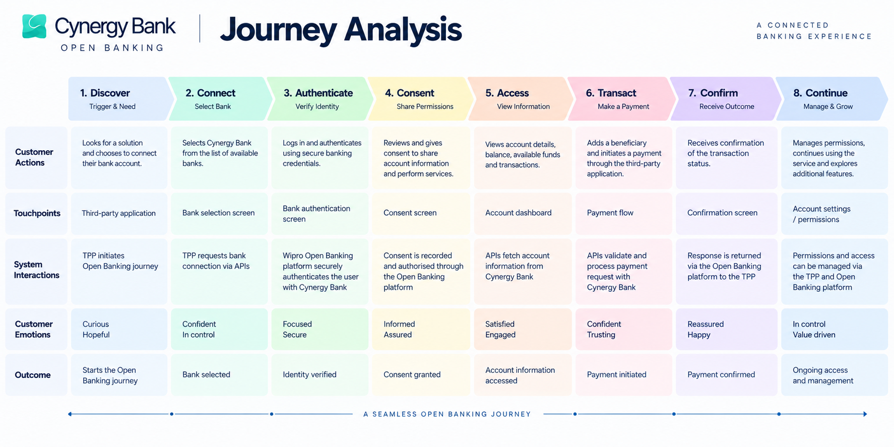 Cynergy Bank journey analysis workshop board