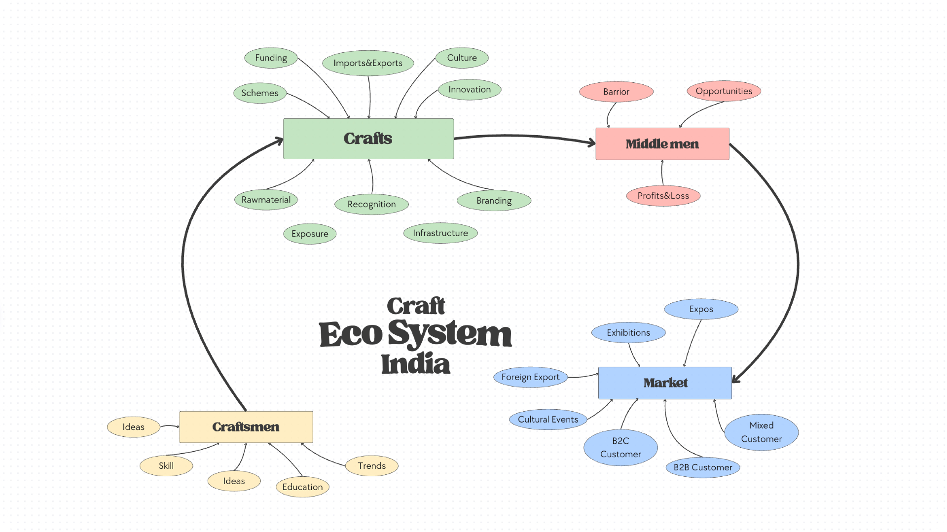 Large ecosystem diagram