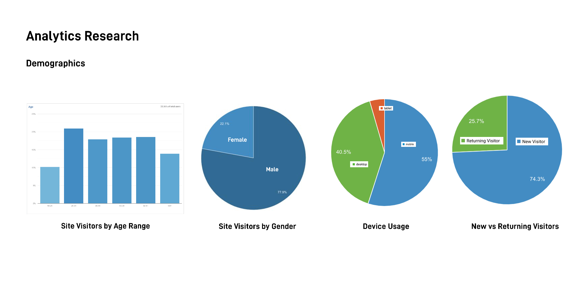 Analytics research — demographics, device usage, and visitor breakdown