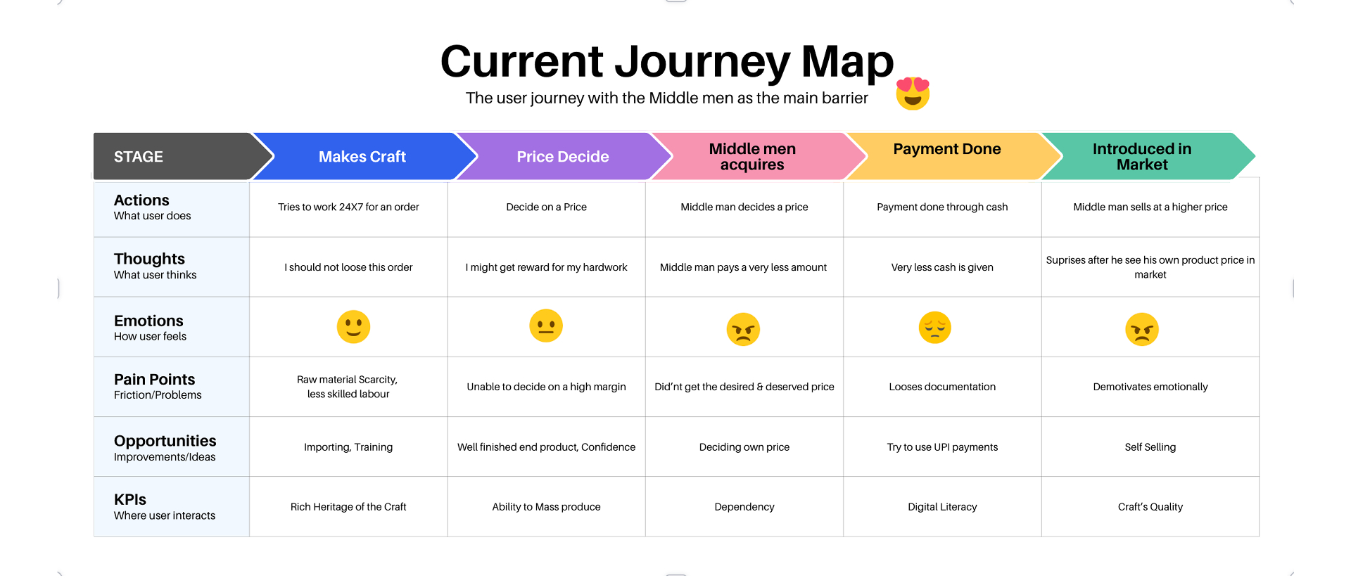 Current Journey Map