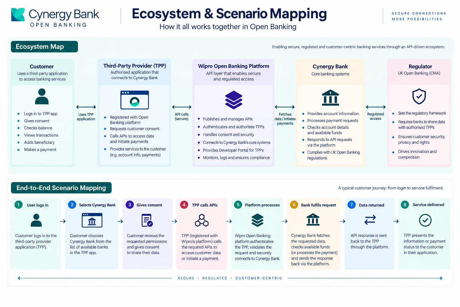 Cynergy Bank Open Banking ecosystem and scenario map